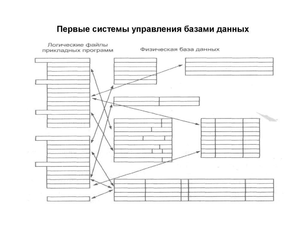 Первые системы управления базами данных