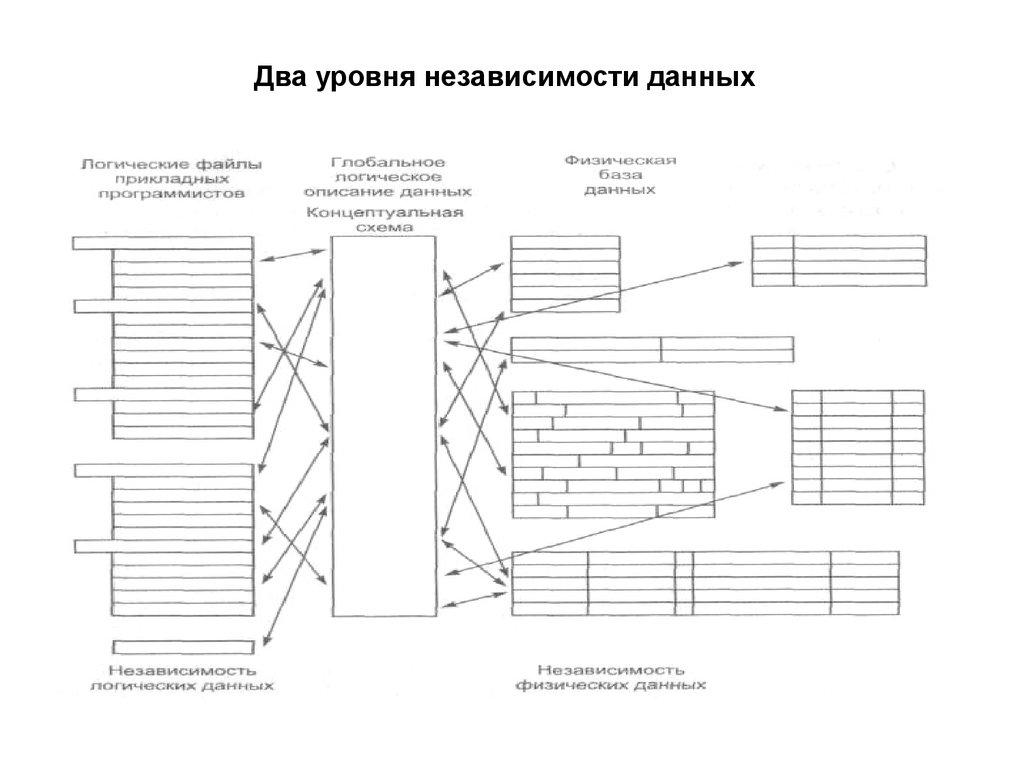 Два уровня независимости данных