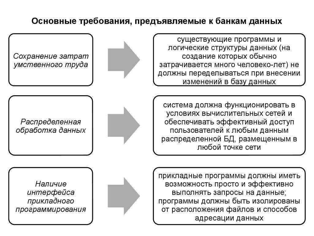 Основные требования, предъявляемые к банкам данных