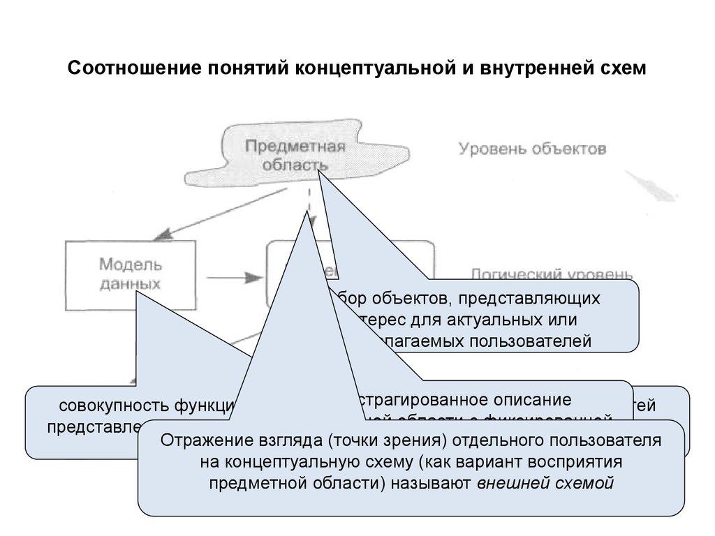 Соотношение понятий концептуальной и внутренней схем