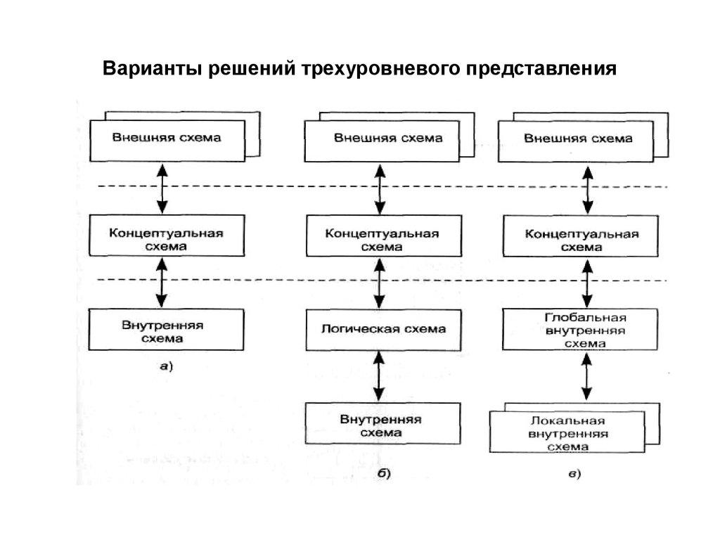 Варианты решений трехуровневого представления