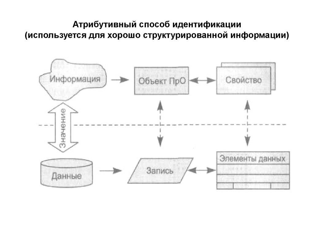 Атрибутивный способ идентификации (используется для хорошо структурированной информации)