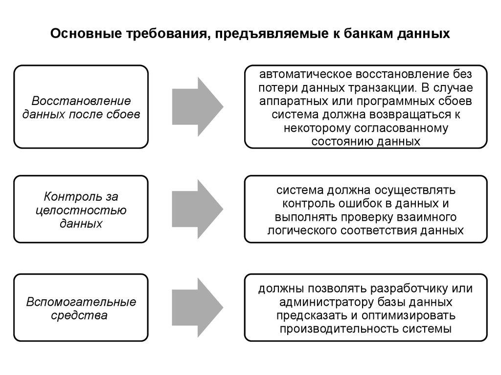 Основные требования, предъявляемые к банкам данных