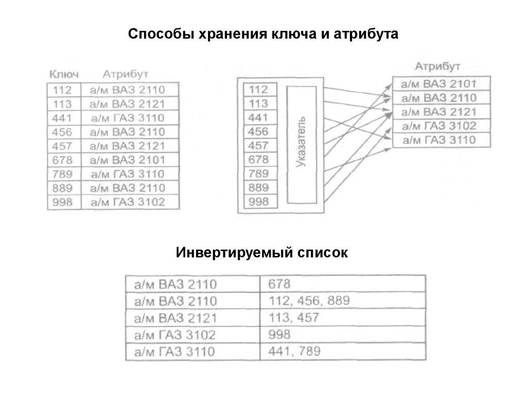 Способы хранения ключа и атрибута