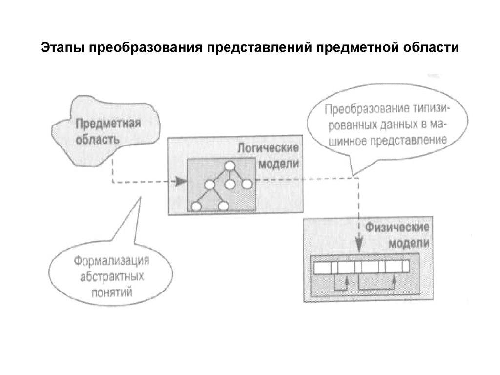 Этапы преобразования представлений предметной области