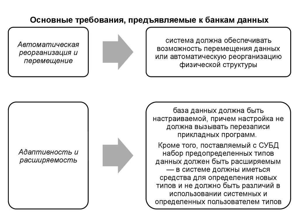 Основные требования, предъявляемые к банкам данных