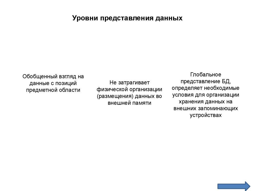Уровни представления данных
