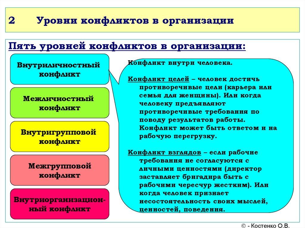 Уровни конфликтов в организации