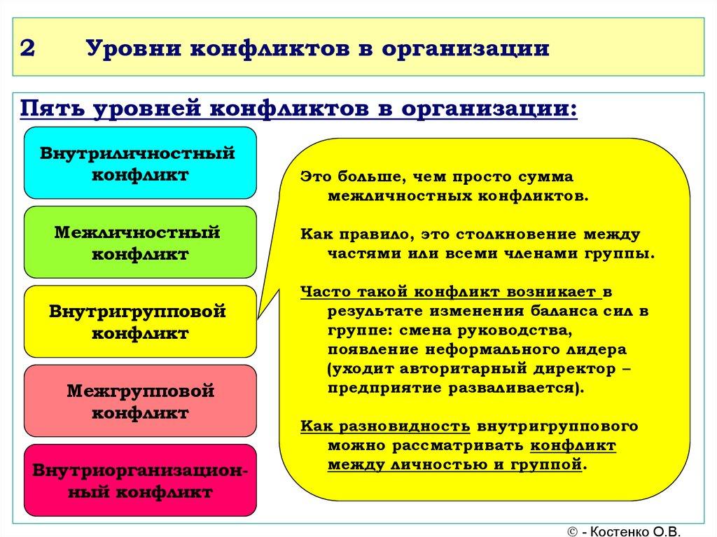 Уровни конфликтов в организации