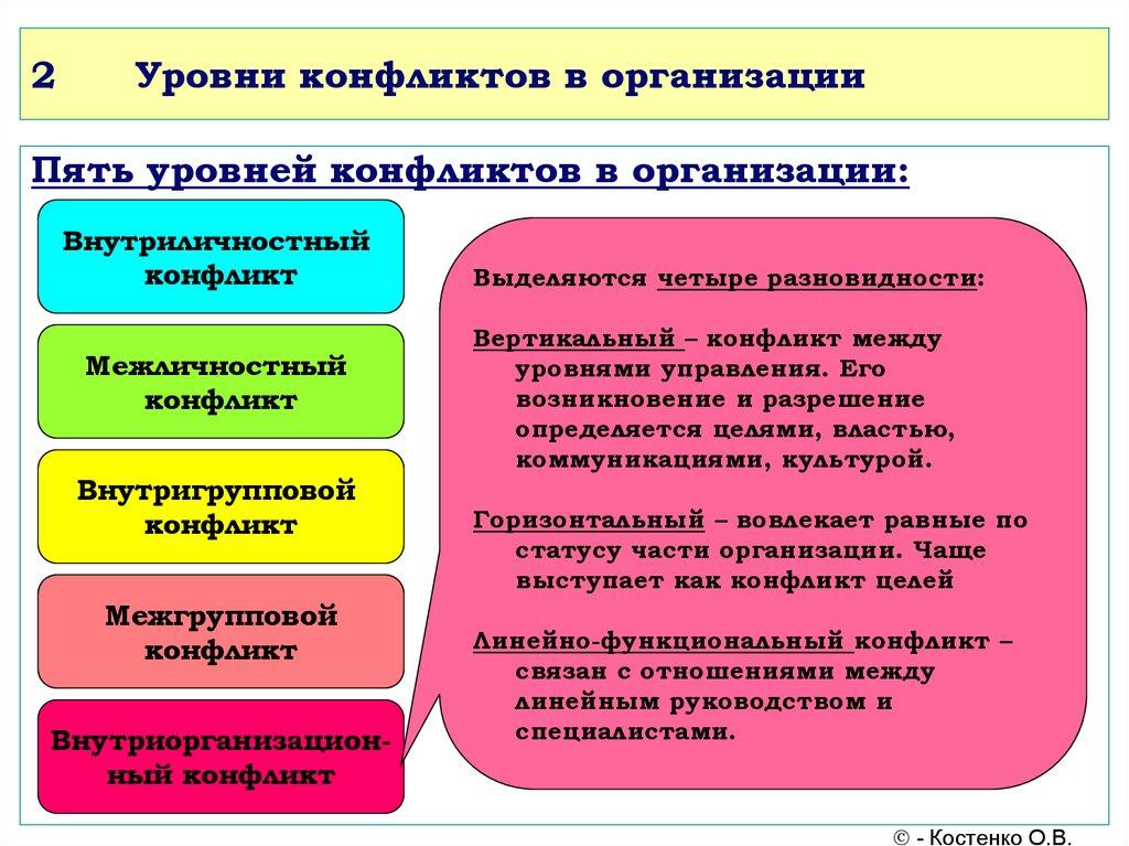 Уровни конфликтов в организации