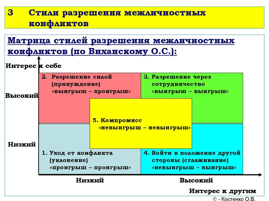 3 Стили разрешения межличностных конфликтов