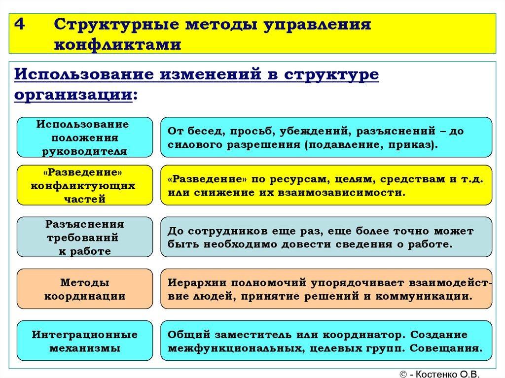 4 Структурные методы управления конфликтами