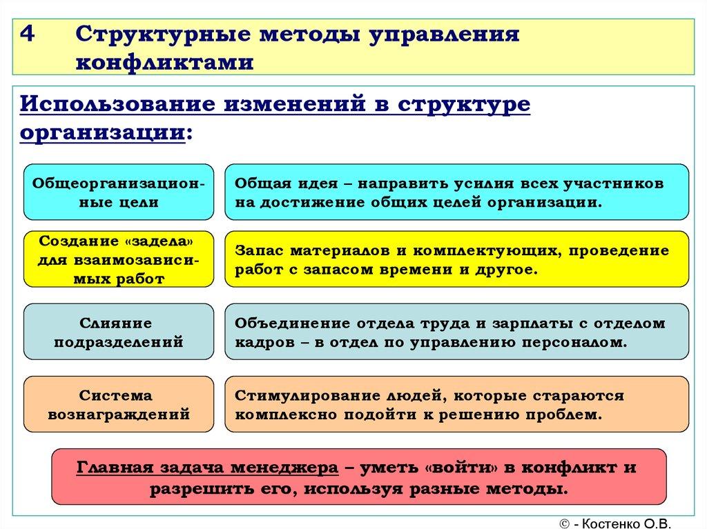4 Структурные методы управления конфликтами