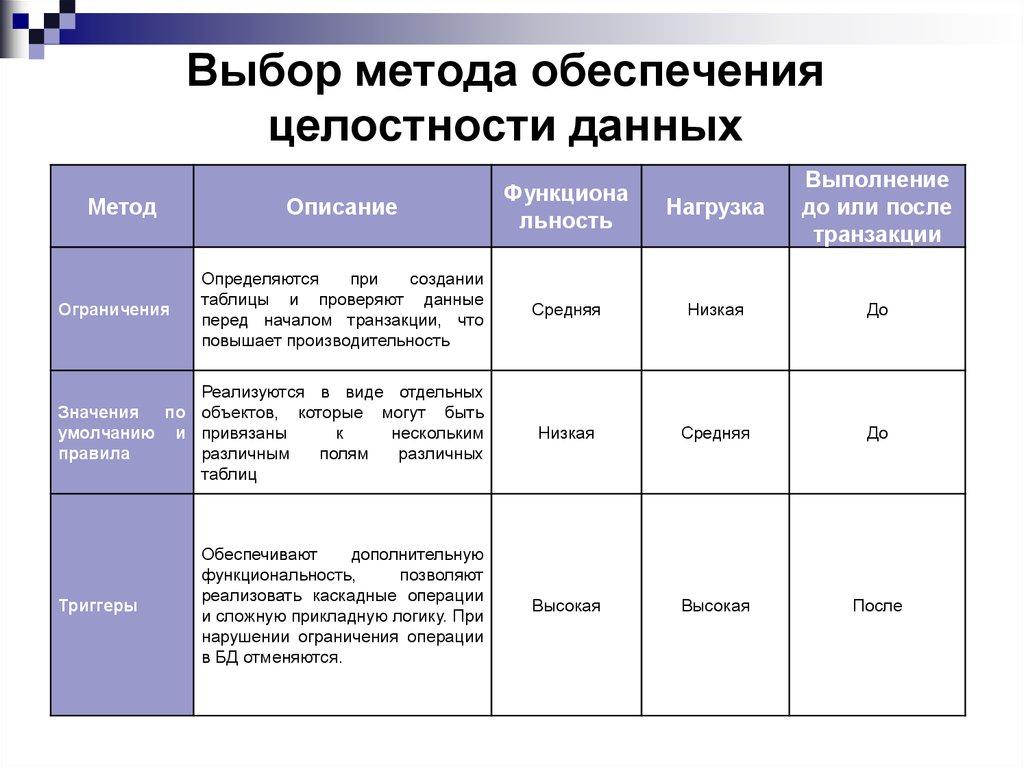 Выбор метода обеспечения целостности данных