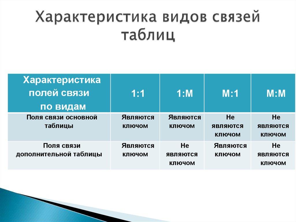 Характеристика видов связей таблиц