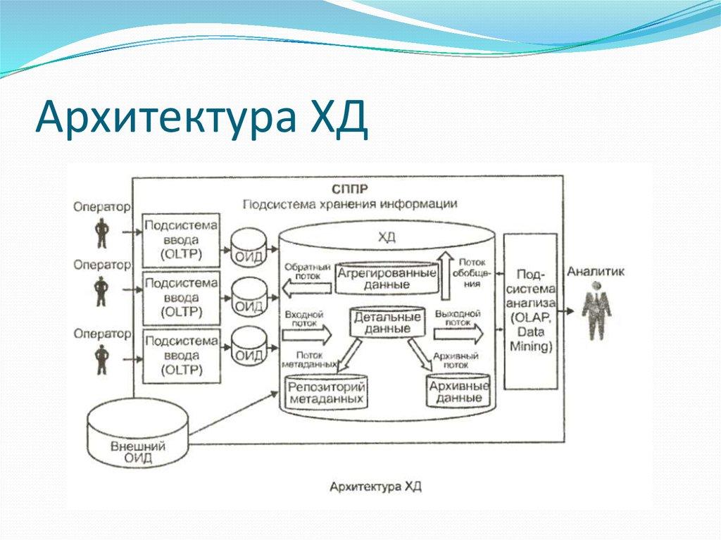 Архитектура ХД