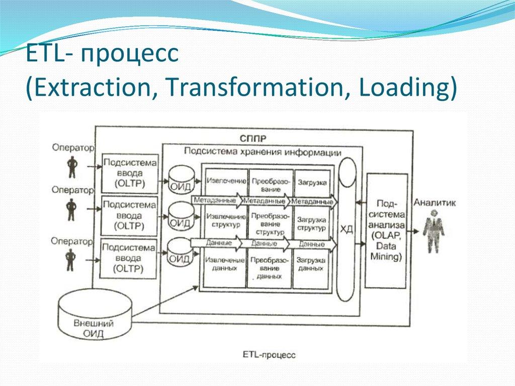 ЕТL- процесс (Еxtraction, Тransformation, Loading)