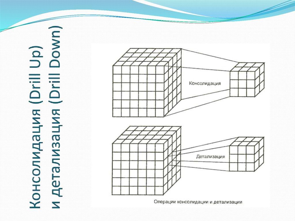 Консолидация (Drill Up) и детализация (Drill Down)