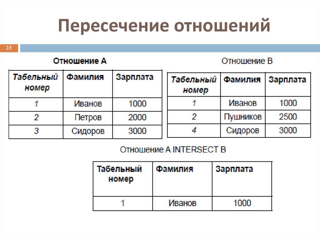 Пересечение отношений