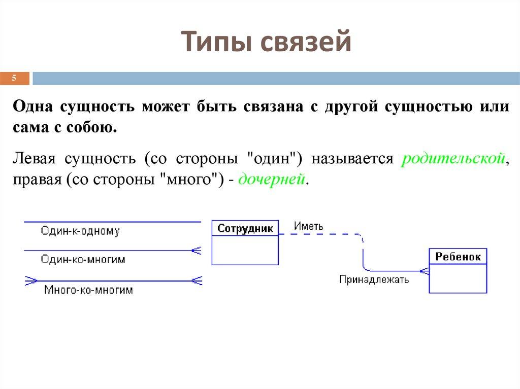 Типы связей