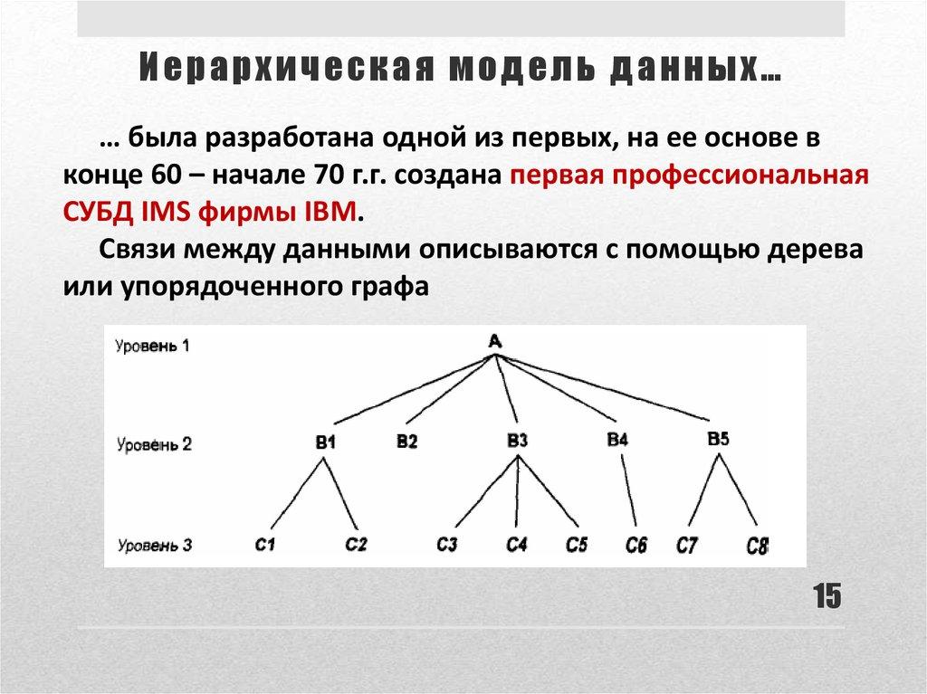 Иерархическая модель данных…