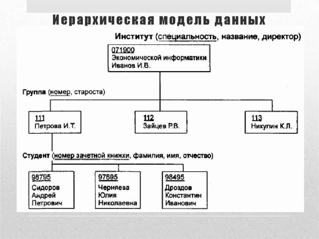 Иерархическая модель данных