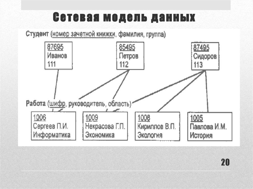 Сетевая модель данных