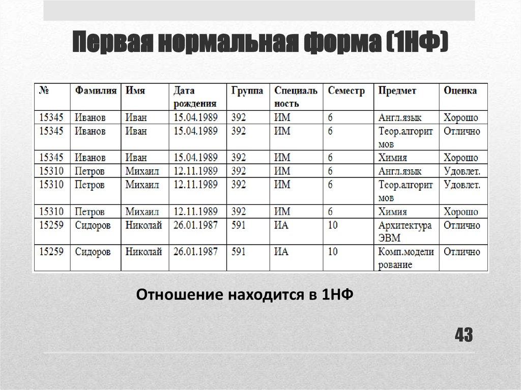 Первая нормальная форма (1НФ)