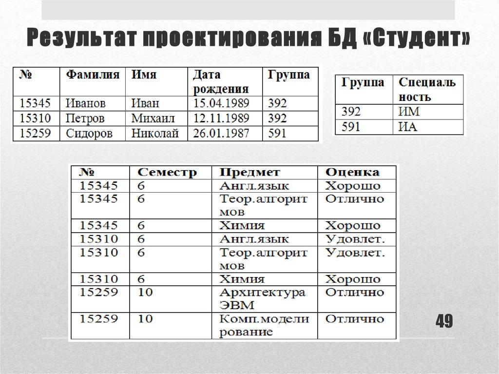 Результат проектирования БД «Студент»