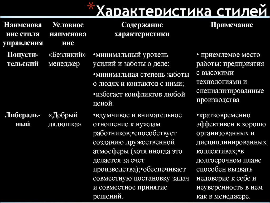 Характеристика стилей управления