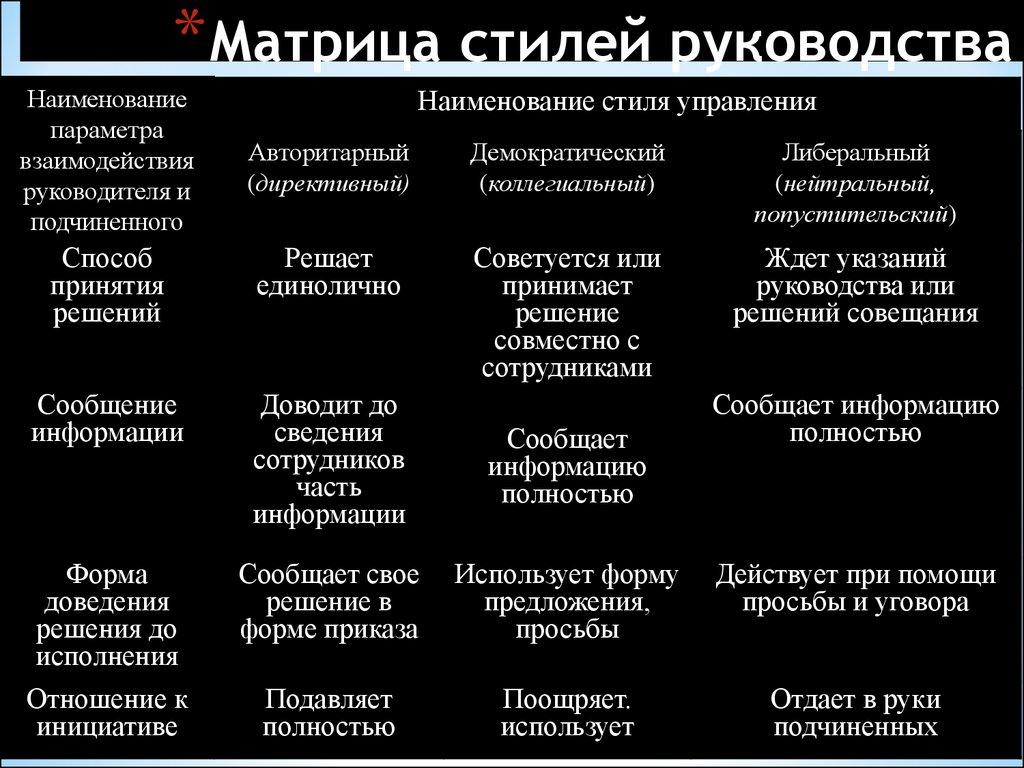 Матрица стилей руководства