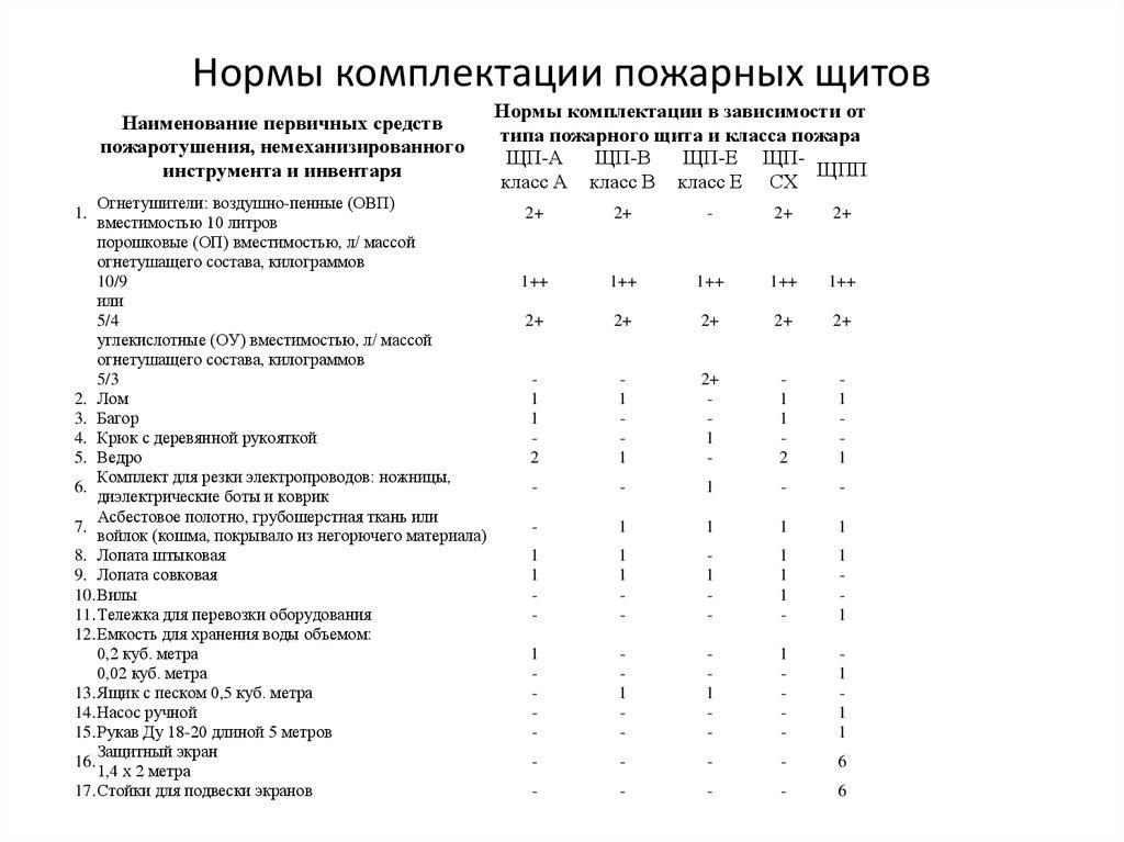 Нормы комплектации пожарных щитов
