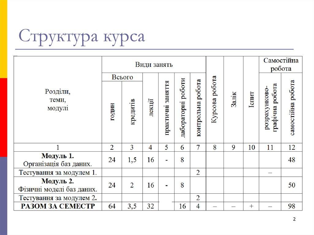 Структура курса