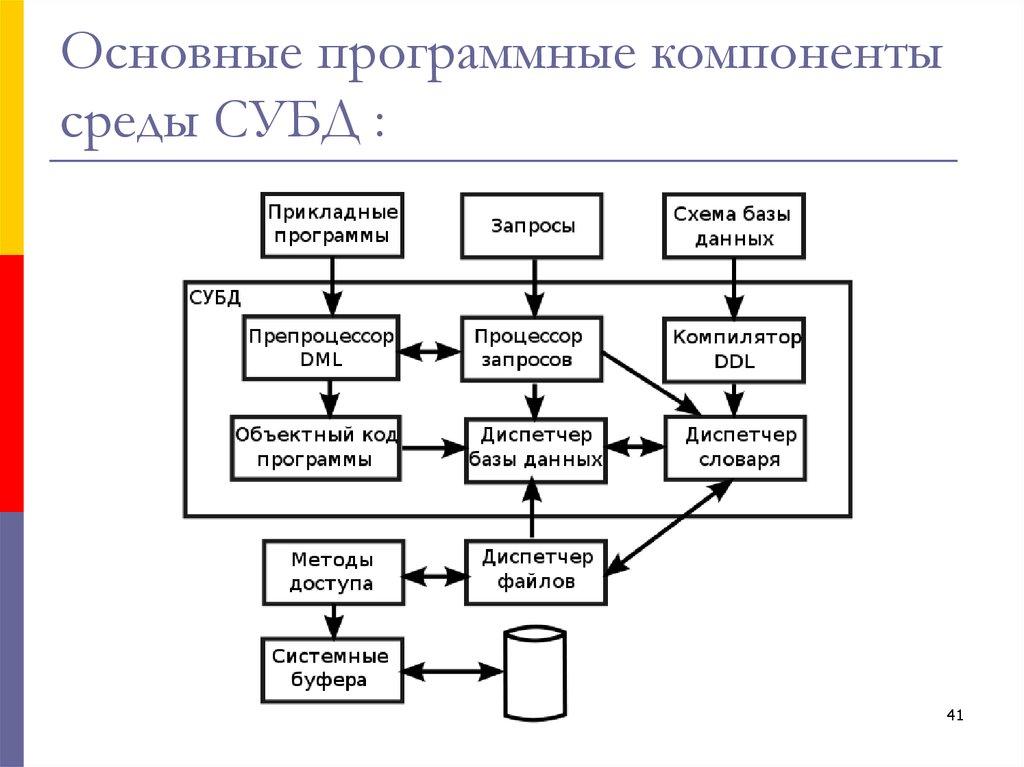 Основные программные компоненты среды СУБД :