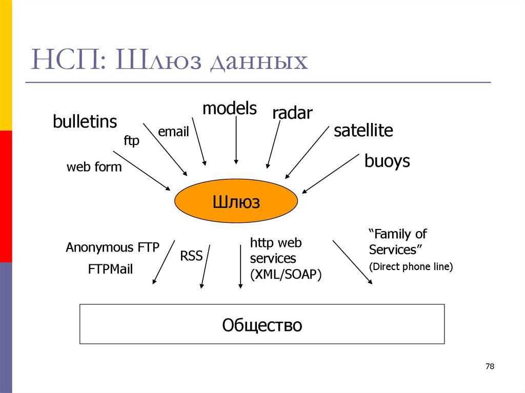НСП: Шлюз данных