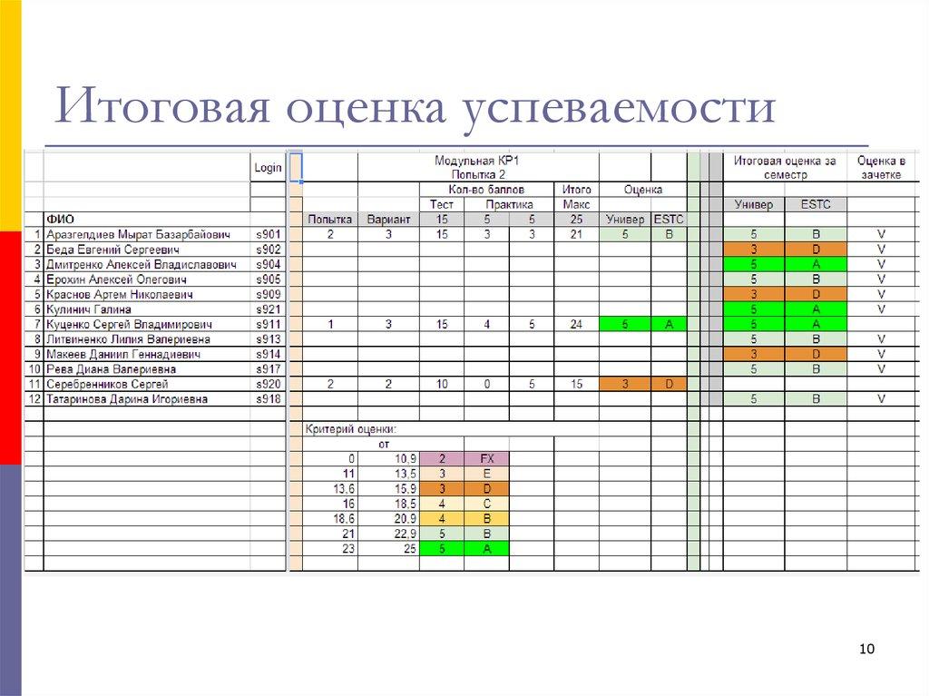 Итоговая оценка успеваемости