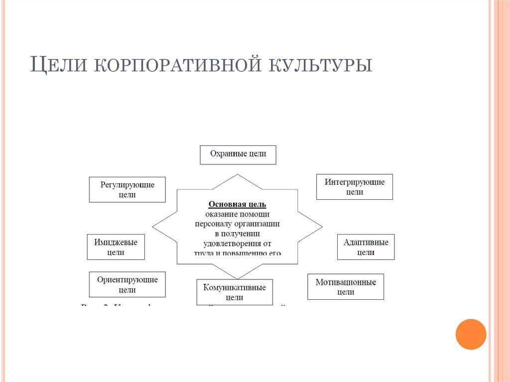 Цели корпоративной культуры