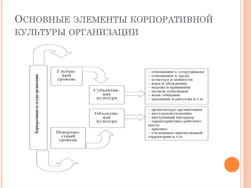 Основные элементы корпоративной культуры организации