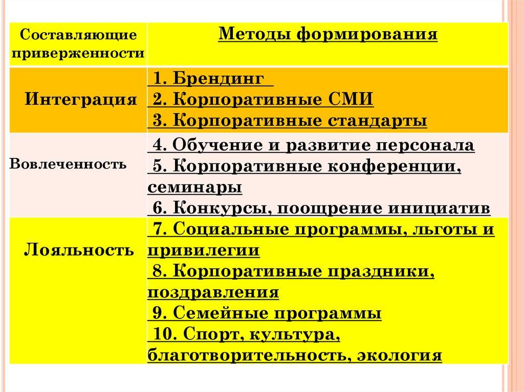 Для формирования приверженности сотрудников целям и ценностям Компании используются методы: