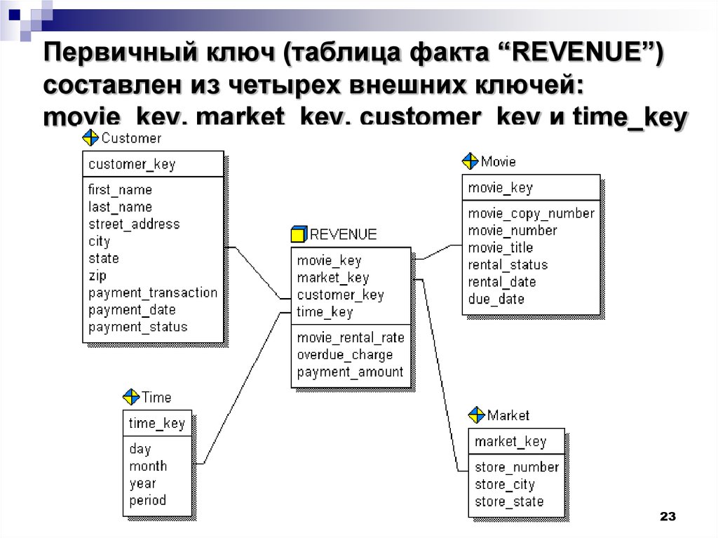 Структура ХД - звезда