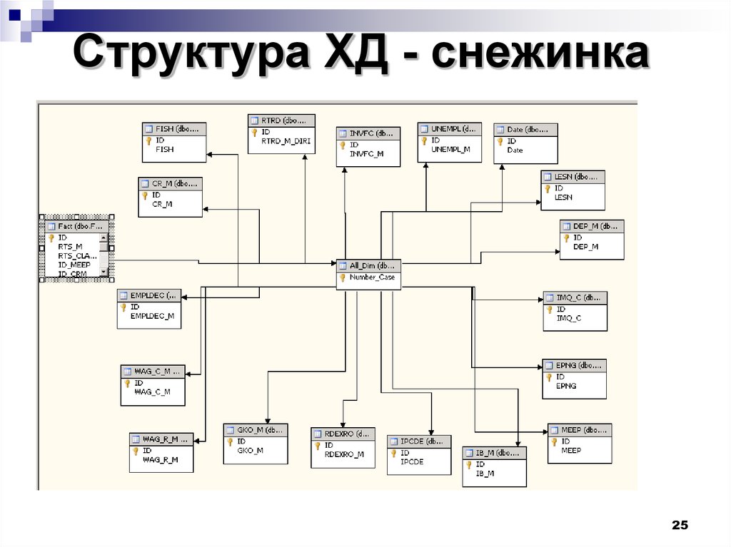 Таблица(ы) фактов