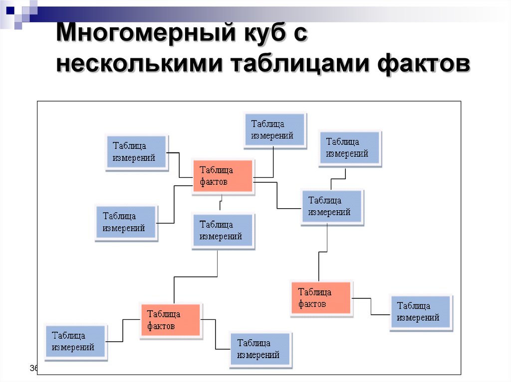 Иерархии в измерениях необходимы для возможности агрегации и детализации значений показателей