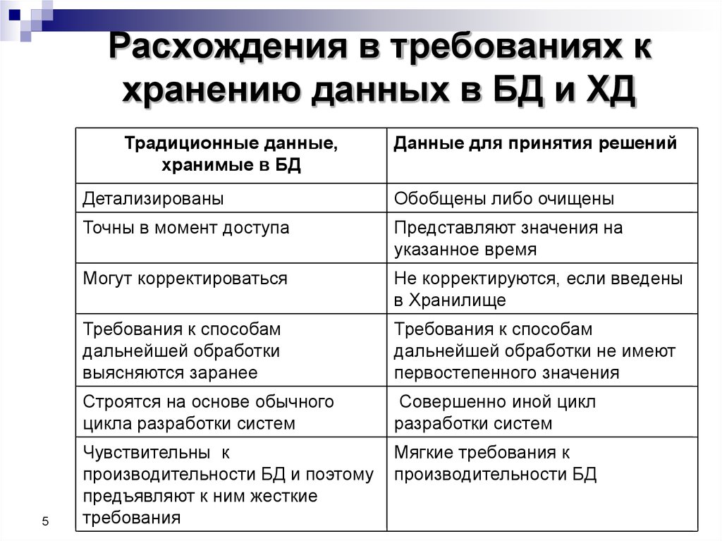 Расхождения в требованиях к хранению данных в БД и ХД