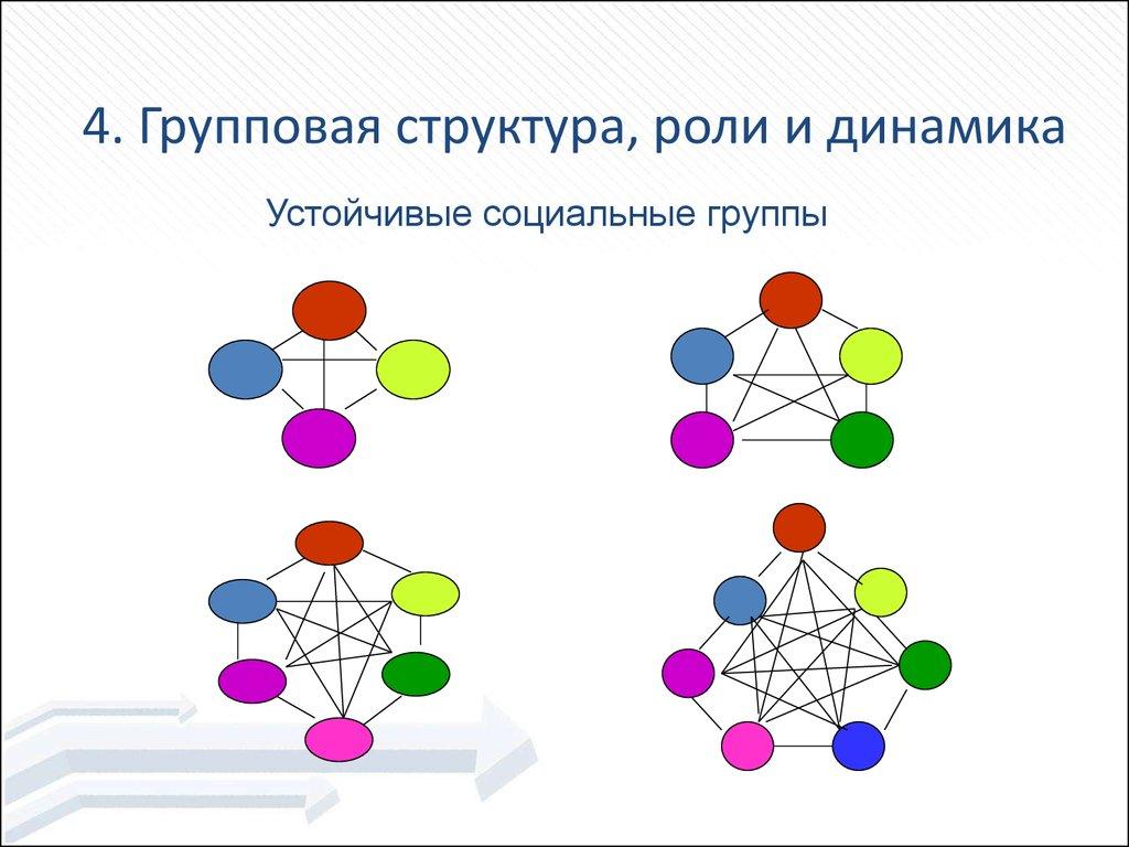 4. Групповая структура, роли и динамика