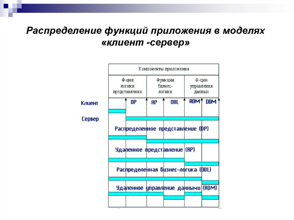 Распределение функций приложения в моделях «клиент -сервер»