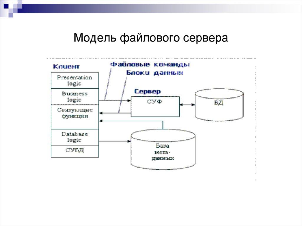 Модель файлового сервера