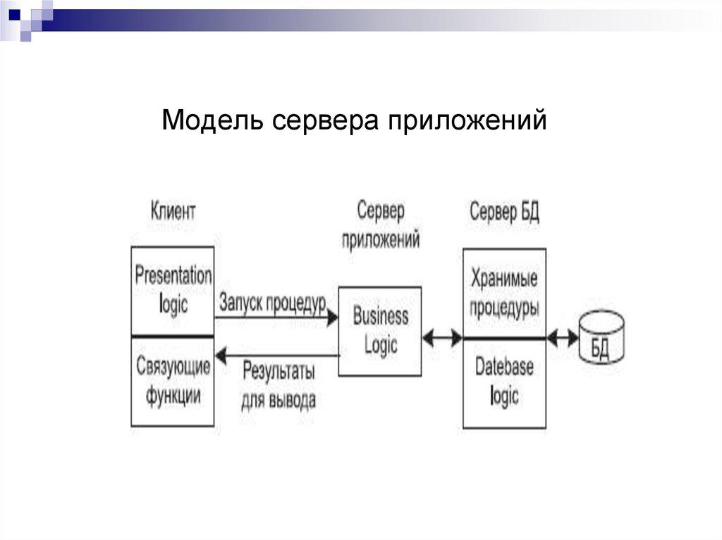 Модель сервера приложений