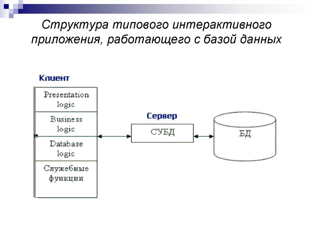 Структура типового интерактивного приложения, работающего с базой данных