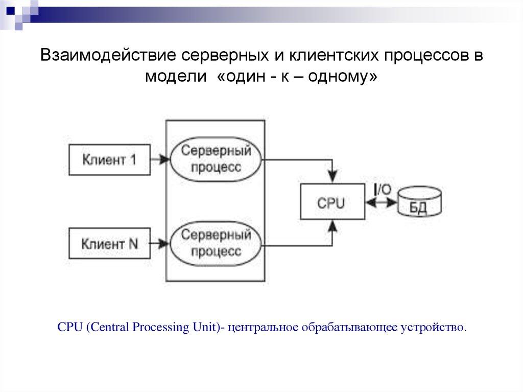 Взаимодействие серверных и клиентских процессов в модели «один - к – одному»