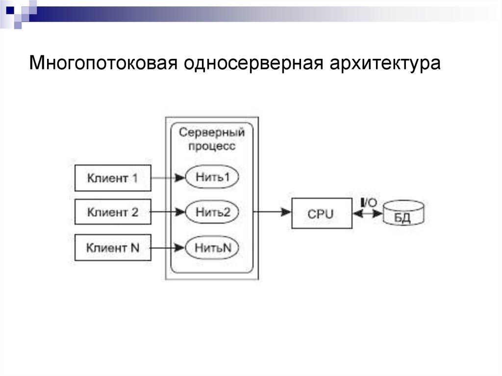 Многопотоковая односерверная архитектура